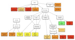Choices Diagram of significant outcomes in Alabaster