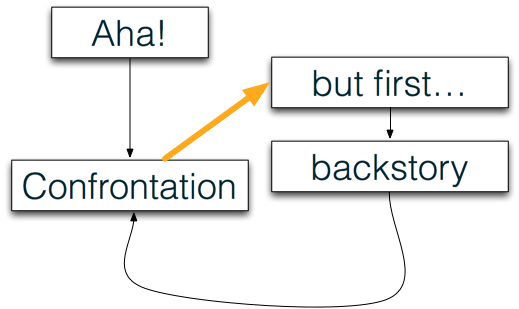Mark Bernstein on Hypertext Narrative – Emily Short's Interactive ...