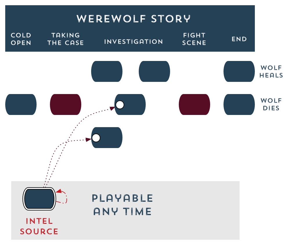 Storylets Play Together